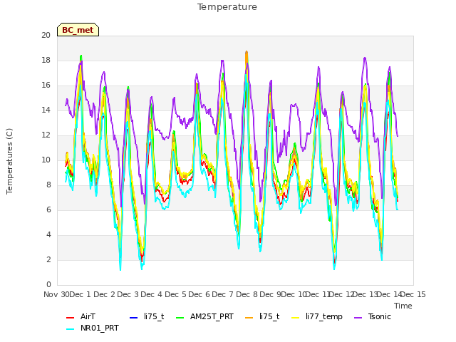 plot of Temperature