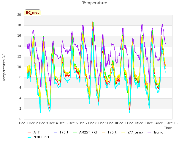 plot of Temperature