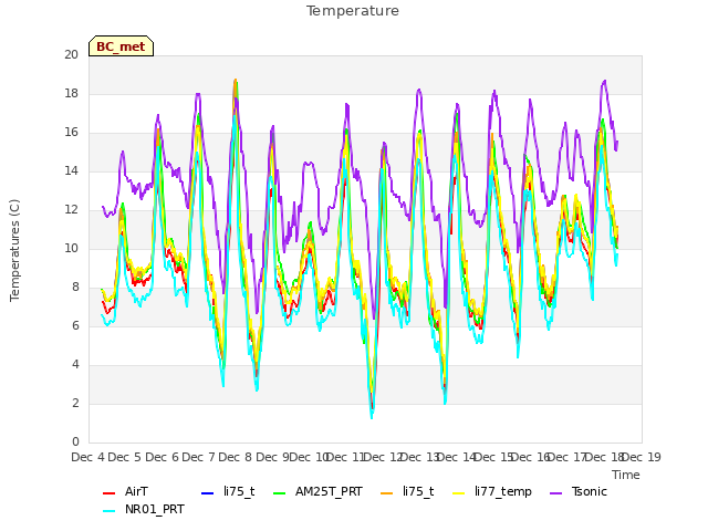 plot of Temperature