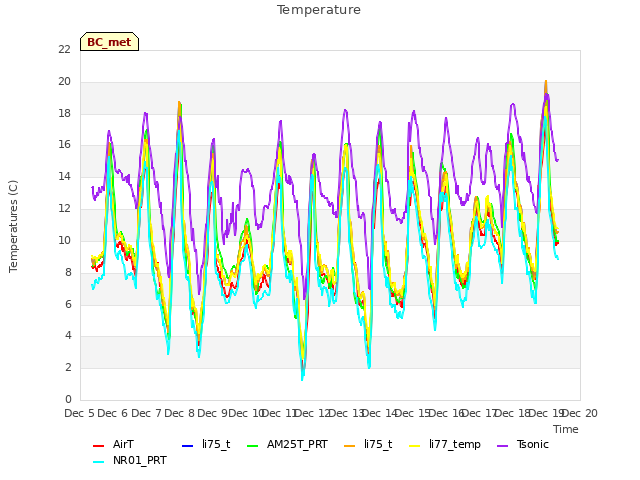 plot of Temperature