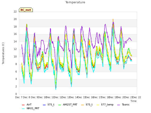 plot of Temperature