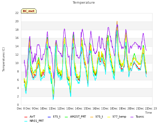 plot of Temperature
