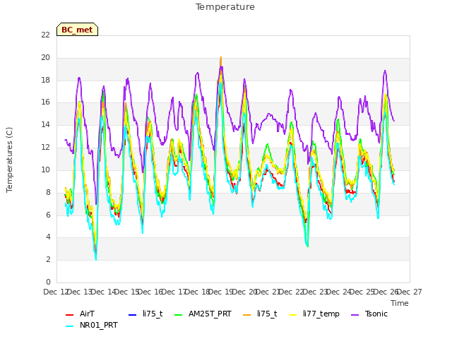 plot of Temperature