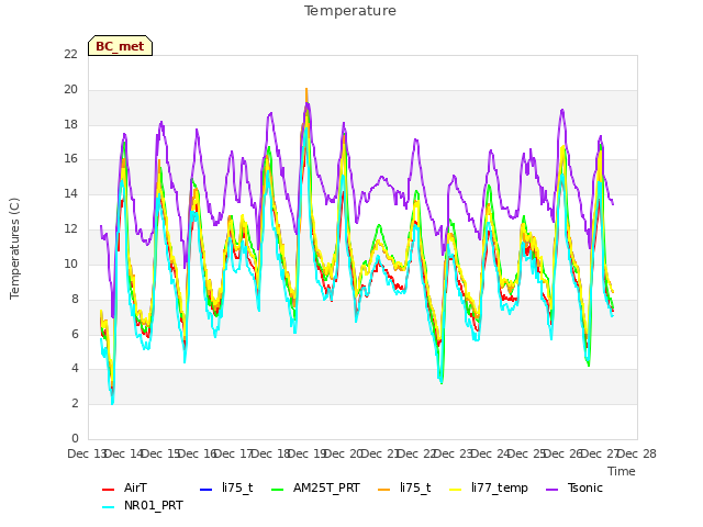 plot of Temperature