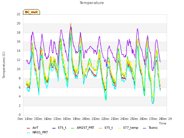 plot of Temperature