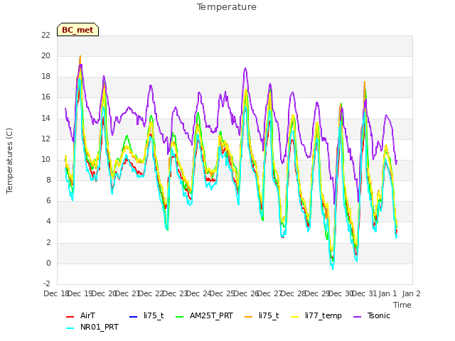 plot of Temperature