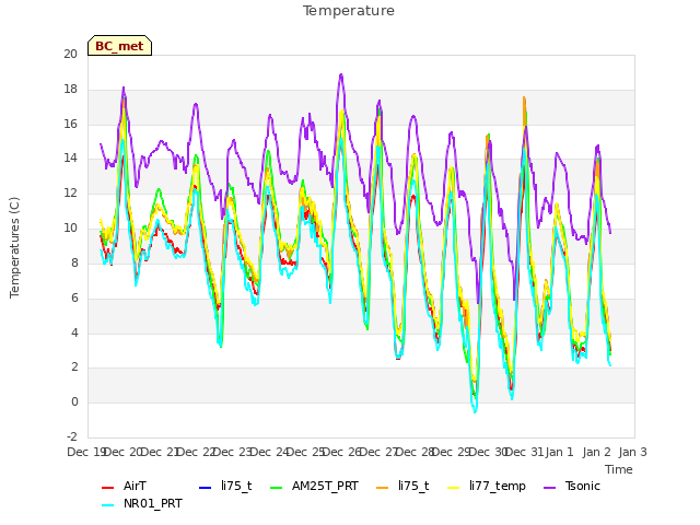 plot of Temperature