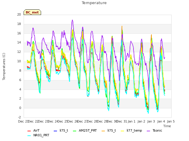 plot of Temperature