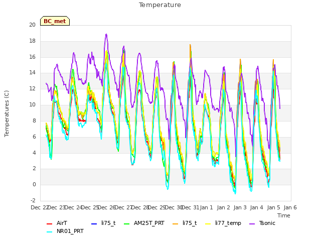 plot of Temperature