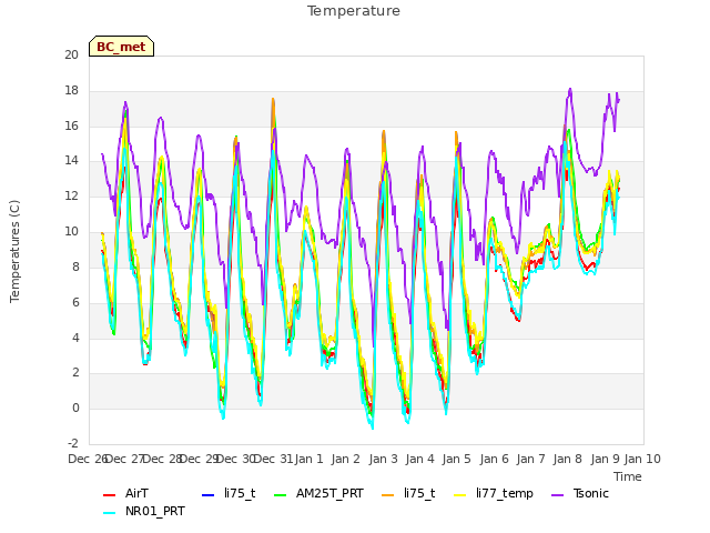 plot of Temperature