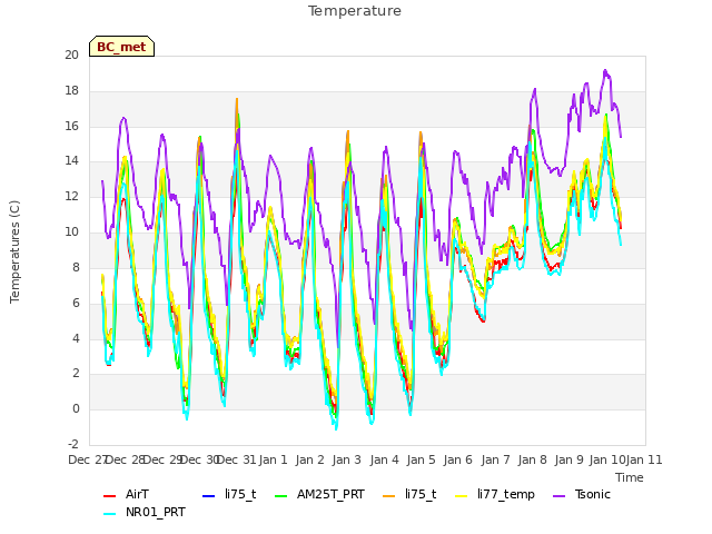 plot of Temperature