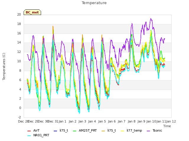 plot of Temperature