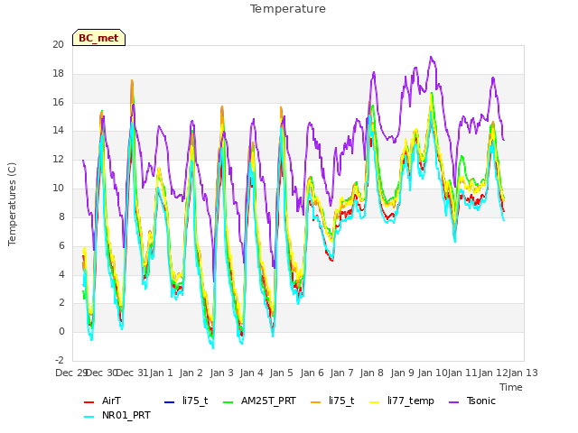 plot of Temperature