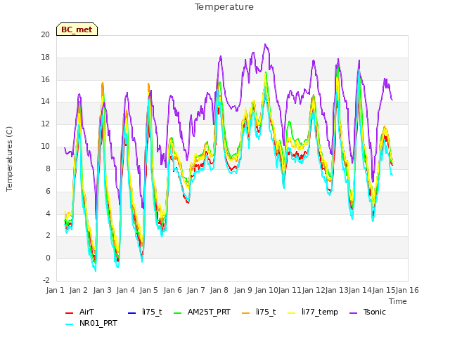 plot of Temperature