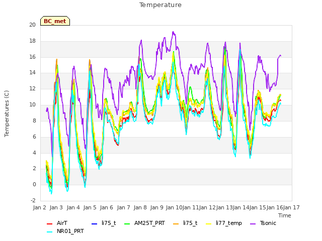 plot of Temperature