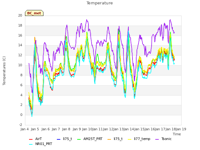 plot of Temperature