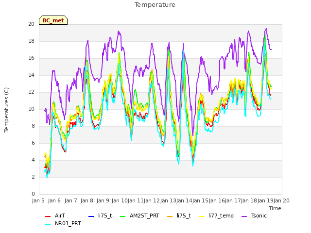 plot of Temperature