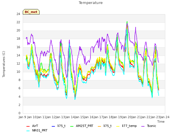 plot of Temperature