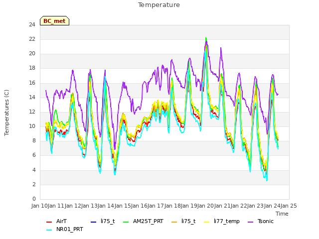 plot of Temperature
