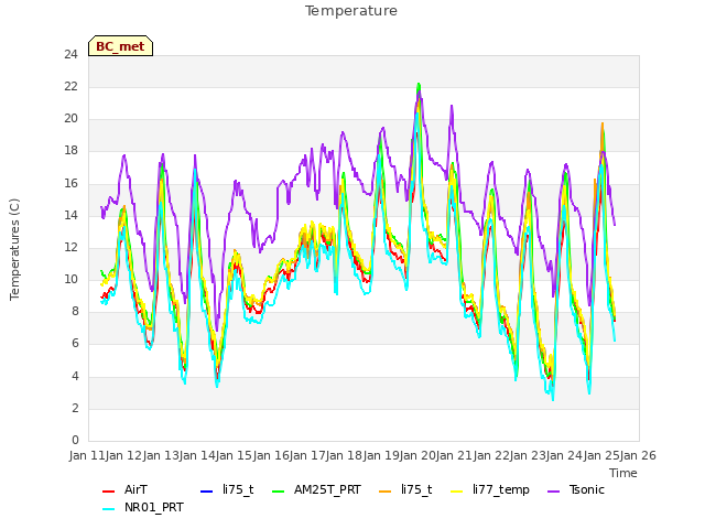 plot of Temperature