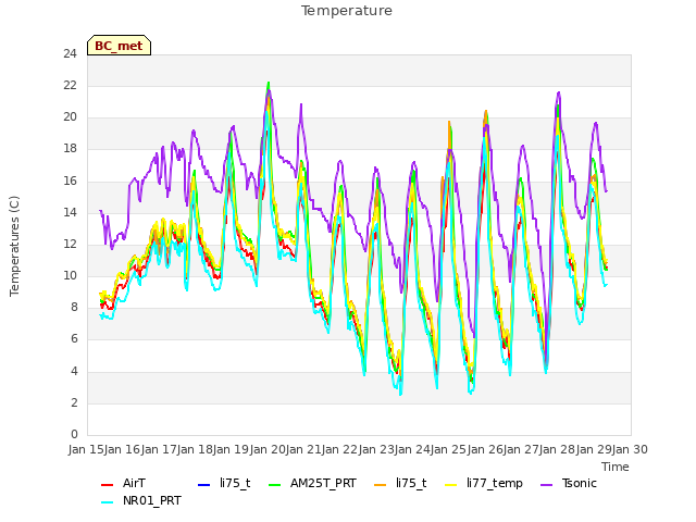 plot of Temperature