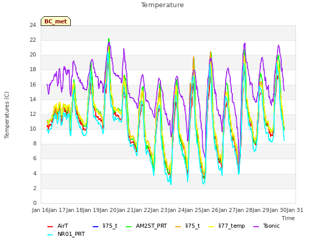 plot of Temperature