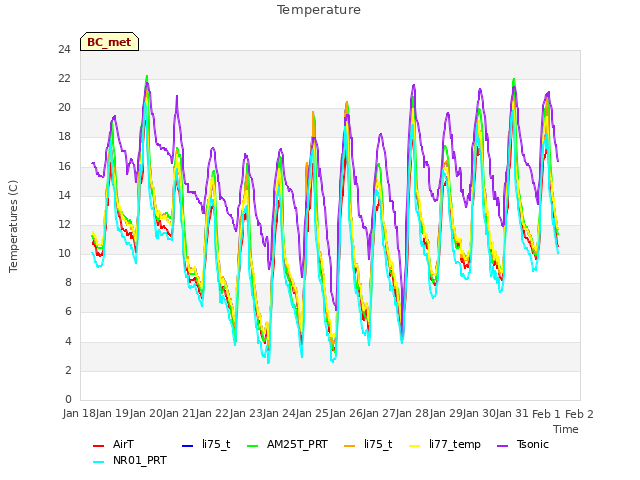 plot of Temperature