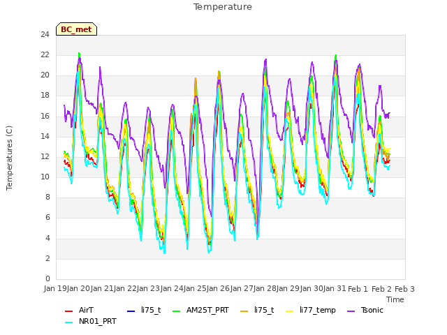 plot of Temperature