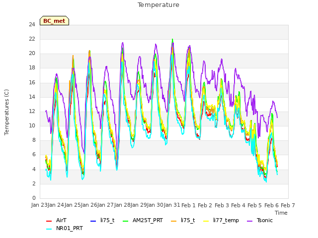 plot of Temperature