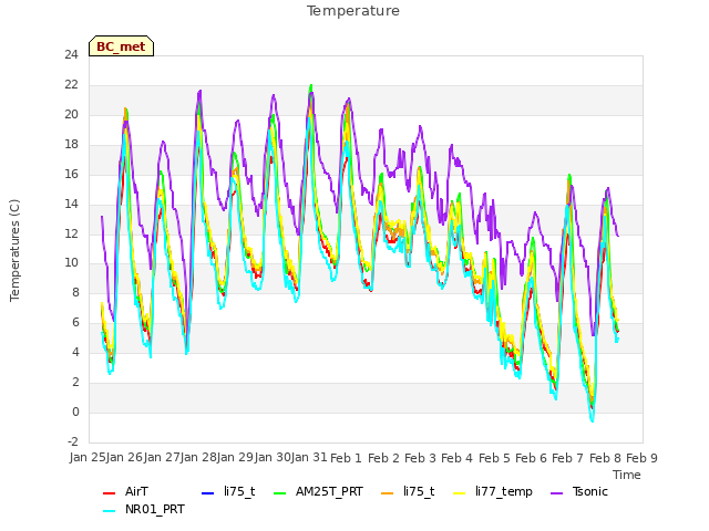 plot of Temperature