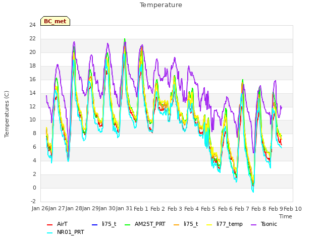 plot of Temperature