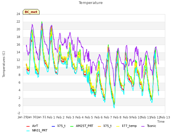 plot of Temperature