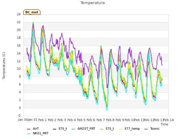 plot of Temperature