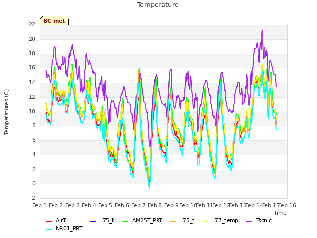 plot of Temperature