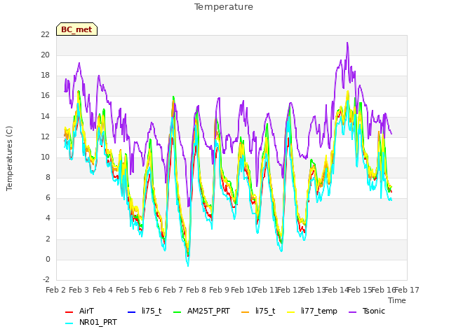 plot of Temperature