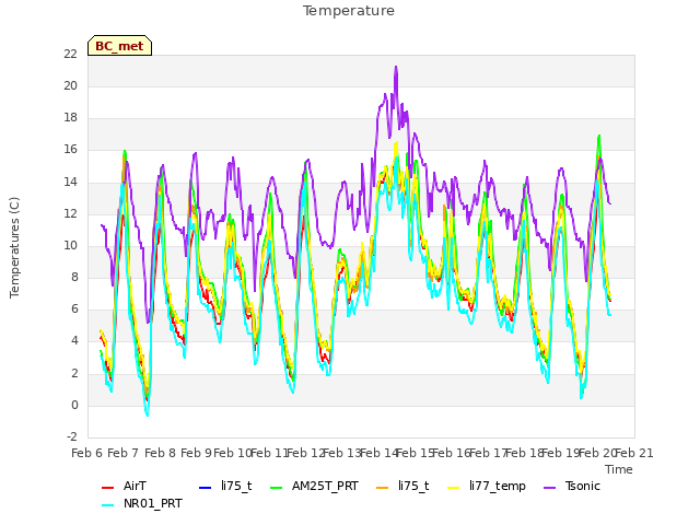 plot of Temperature