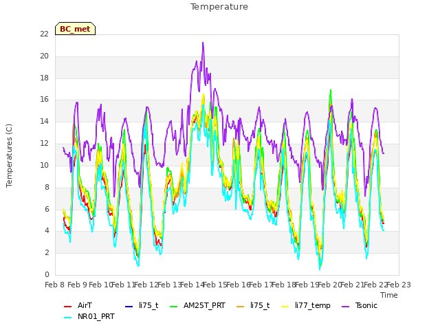 plot of Temperature