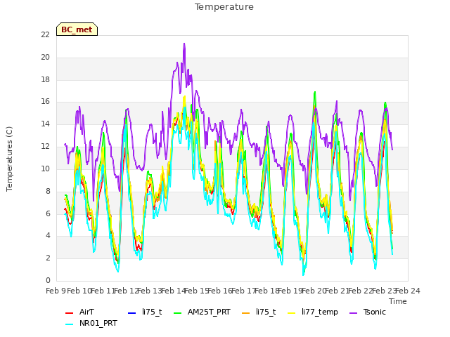 plot of Temperature