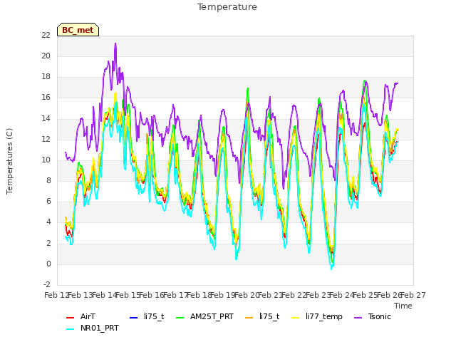 plot of Temperature