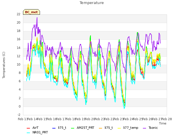 plot of Temperature