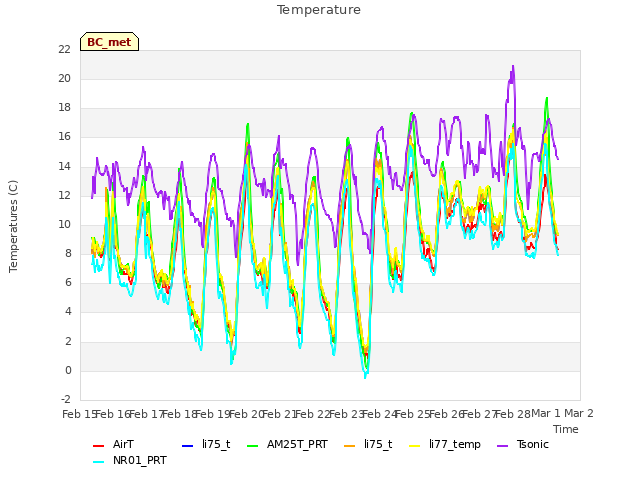 plot of Temperature