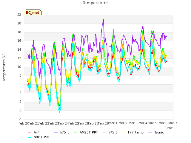plot of Temperature