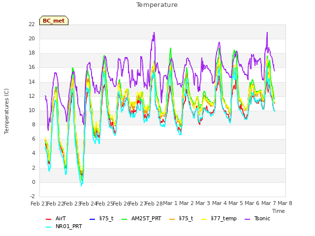 plot of Temperature