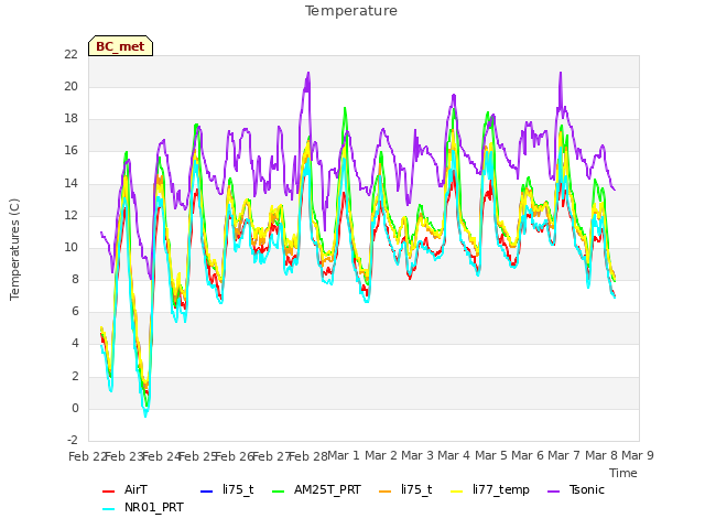 plot of Temperature