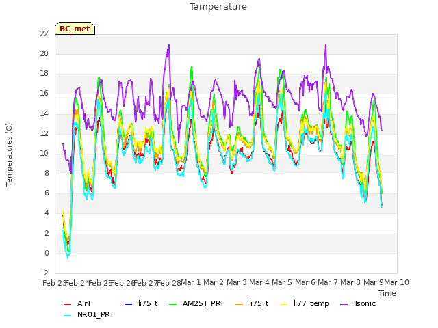 plot of Temperature