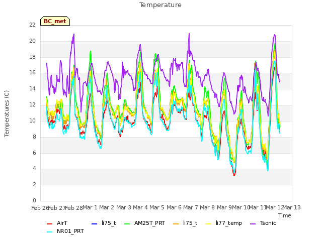 plot of Temperature