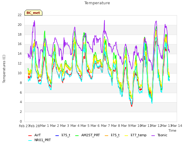 plot of Temperature