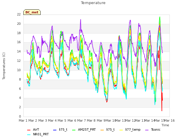 plot of Temperature