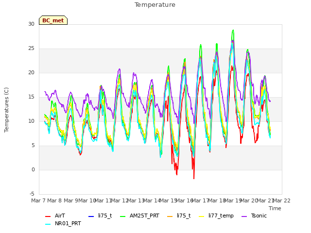 plot of Temperature