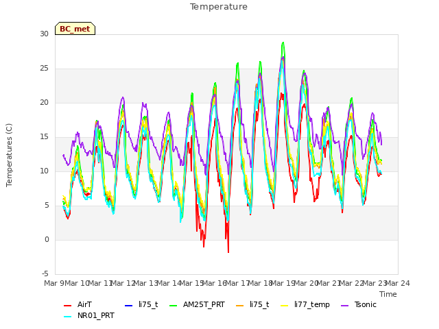 plot of Temperature